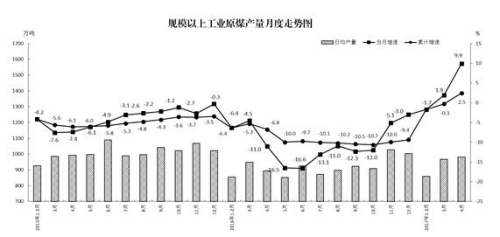 4月份能源生产情况