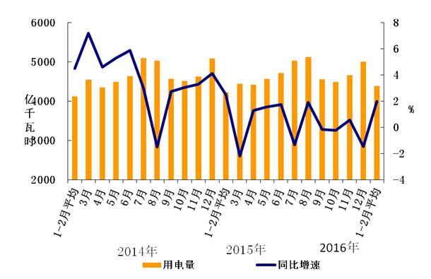 2016年1-2月份电力工业运行简况