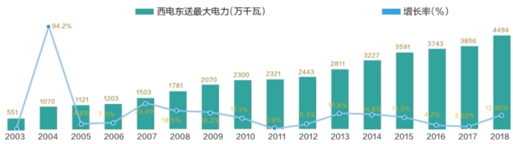 西电东送电量连续三年突破2000亿千瓦时