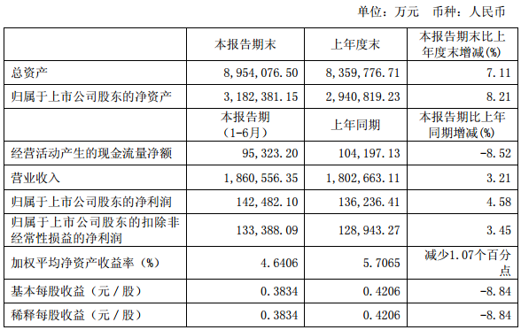 特变电工上半年营业收入186.1亿