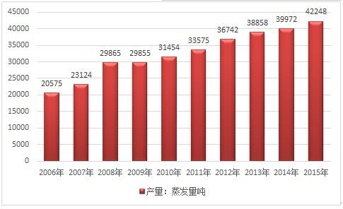 2017年中国燃气轮机余热锅炉产量增长速度统计及前景趋势分析预测