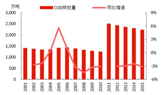 2017年中国环保产业市场前景及发展趋势预测