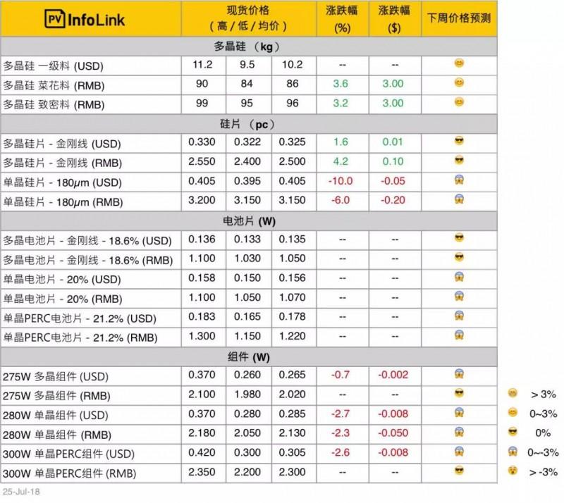 单晶硅片跌价超预期 可能再度影响产品选型风向