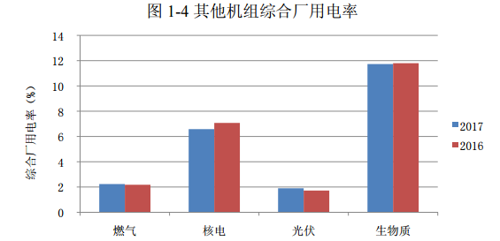 2017年光伏发电平均上网电价同比增2.73%