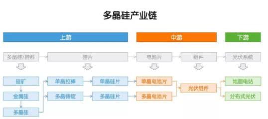 多晶硅：因为光伏，成也政策，败也政策