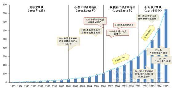 2016年我国膜处理行业发展概况