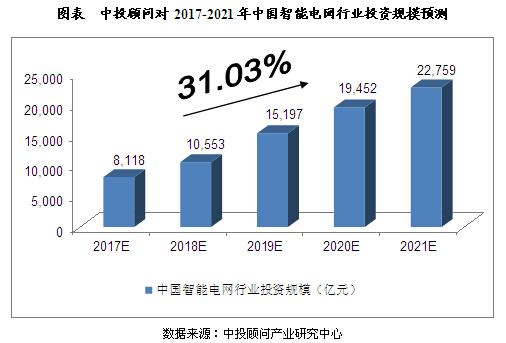 未来5年智能电网行业投资规模预测分析