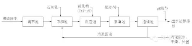 燃煤电厂湿法脱硫废水零排放处理技术解析