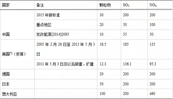 燃煤电站锅炉烟气污染物超低排放综述