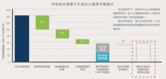 以创新政策推动高性能建筑发展