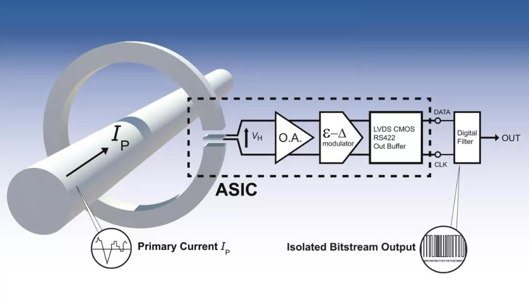 基于Σ-ΔADC的莱姆开环数字输出电流传感器