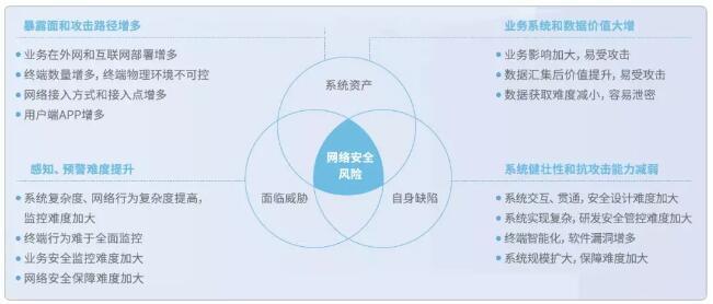 主动防御，构筑泛在电力物联网安全新防线