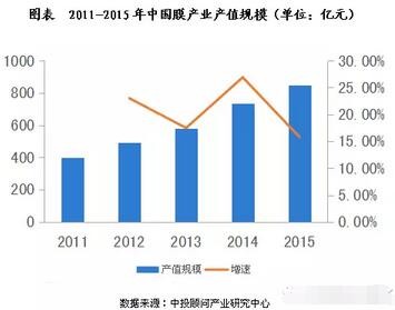 我国膜法水处理市场规模及趋势预测（图）