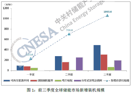 2016年三季度全球储能市场动态
