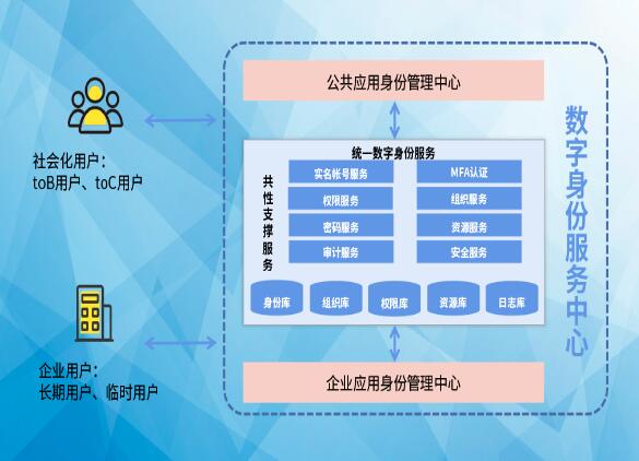 抢占先“基” ：数字身份服务中心，打造数字身份新高地