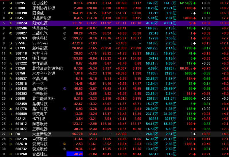 光伏概念持续走高 协鑫集成涨停，固德威大涨17%，阳光电源涨超13%