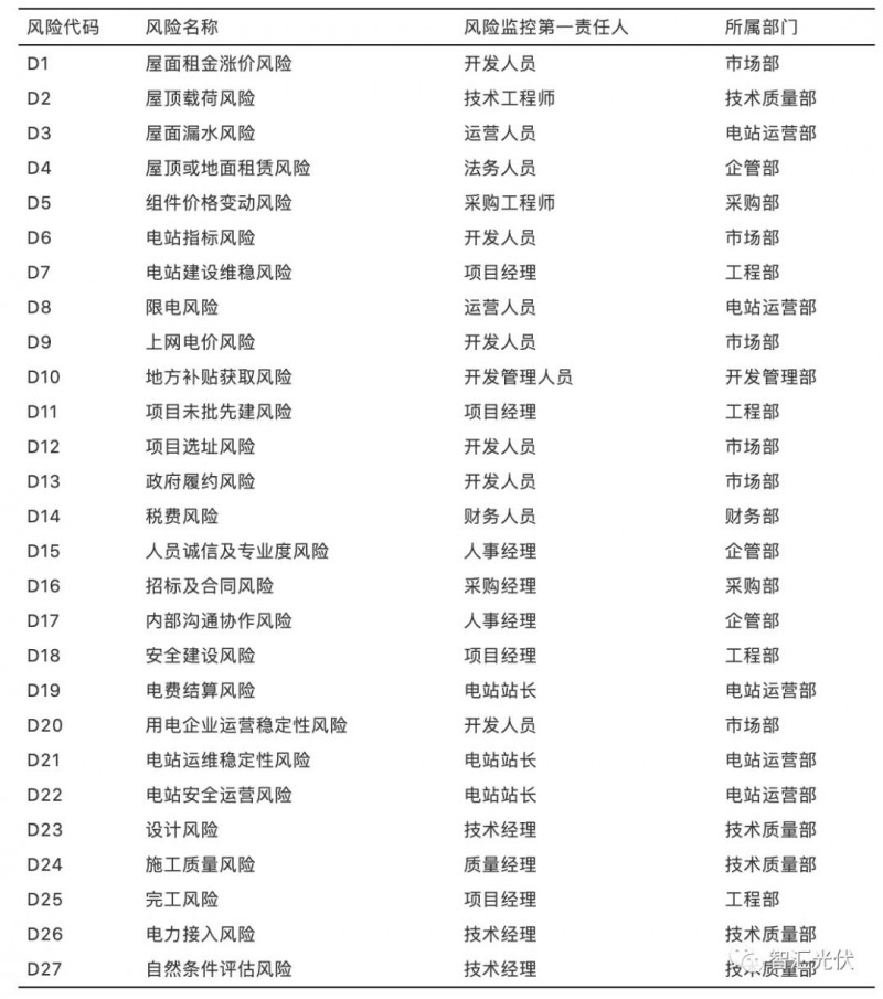 国内光伏项目的27项风险及规避措施！