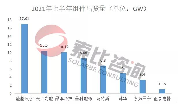 2021年光伏上半年财报解读：105家企业总营收3712亿元，同比增长146%；净利润450.58亿元，同比增长61.72%