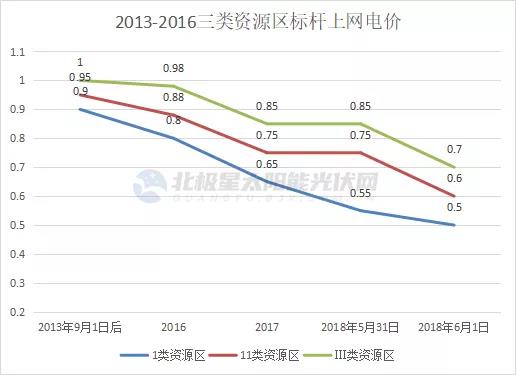 光伏电价十年“动荡” 终开启平价上网新征途！