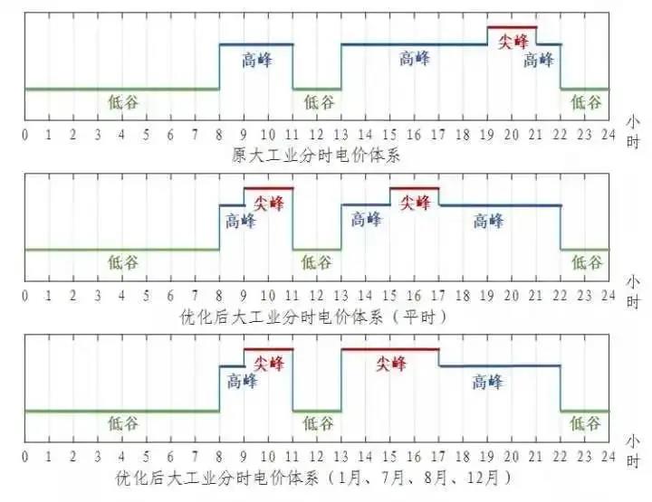 浙江省“分时电价”政策今日正式执行！