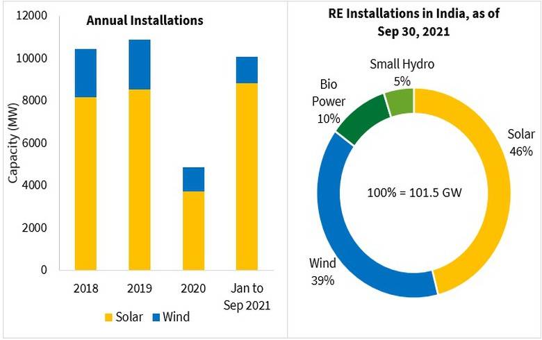 1-9月印度新增风电超1.2GW 同比翻一番