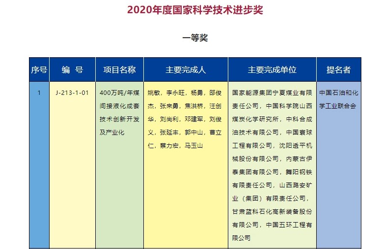 2020年度国家科学技术奖励名单发布  能源电力行业获奖项目有哪些？