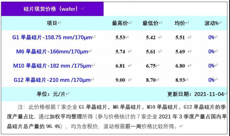 单晶硅片周评-终端需求转好趋势 硅片价格持稳(2021年11月5日)