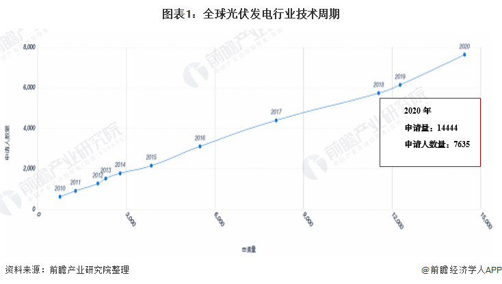 收藏！2021年全球光伏发电行业技术全景图谱