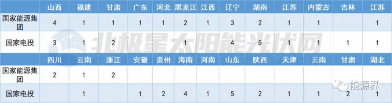 国家电投连签41地 国家能源集团开发规模超2GW！