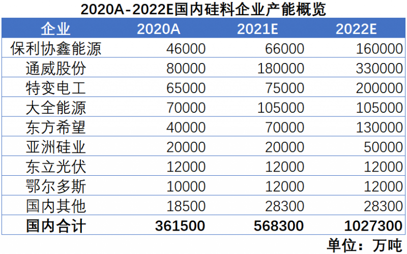 我们希望，2022年，硅料价格不再是焦点