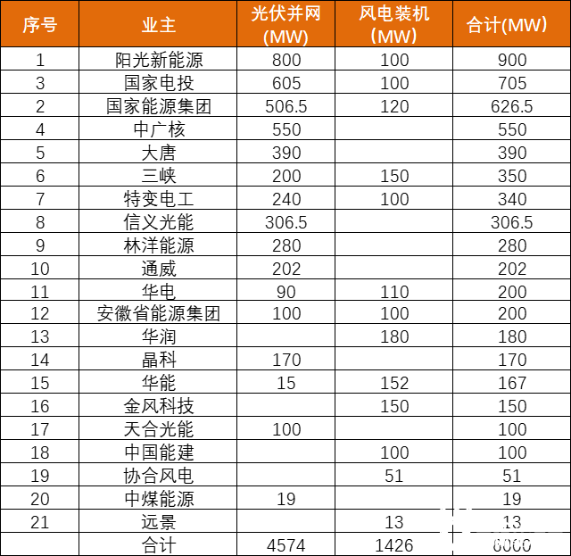 安徽能源局发布6GW风、光项目优选名单：阳光新能源、国家电投、国家能源集团领衔