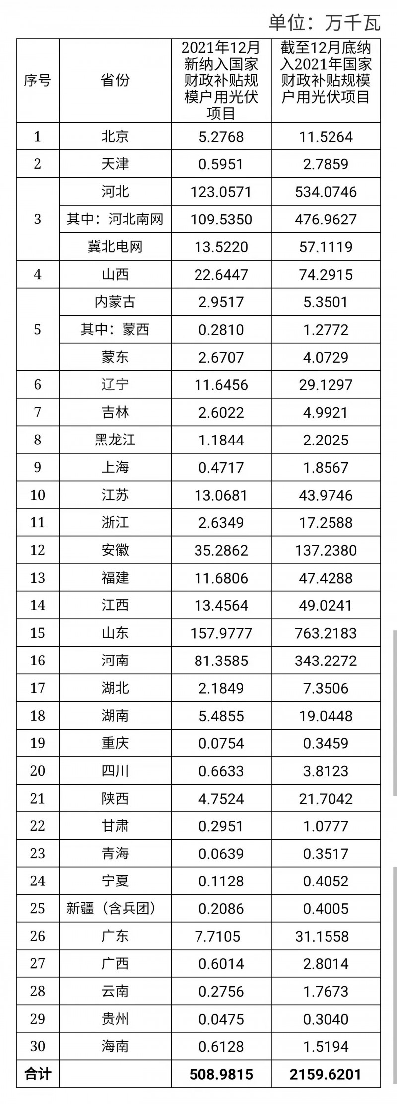 12月新增超5GW，全年新增21.6GW！国家能源局公布户用光伏装机信息