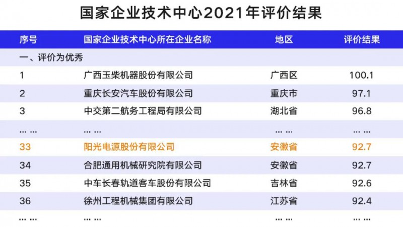 阳光电源获“国家企业技术中心”殊荣