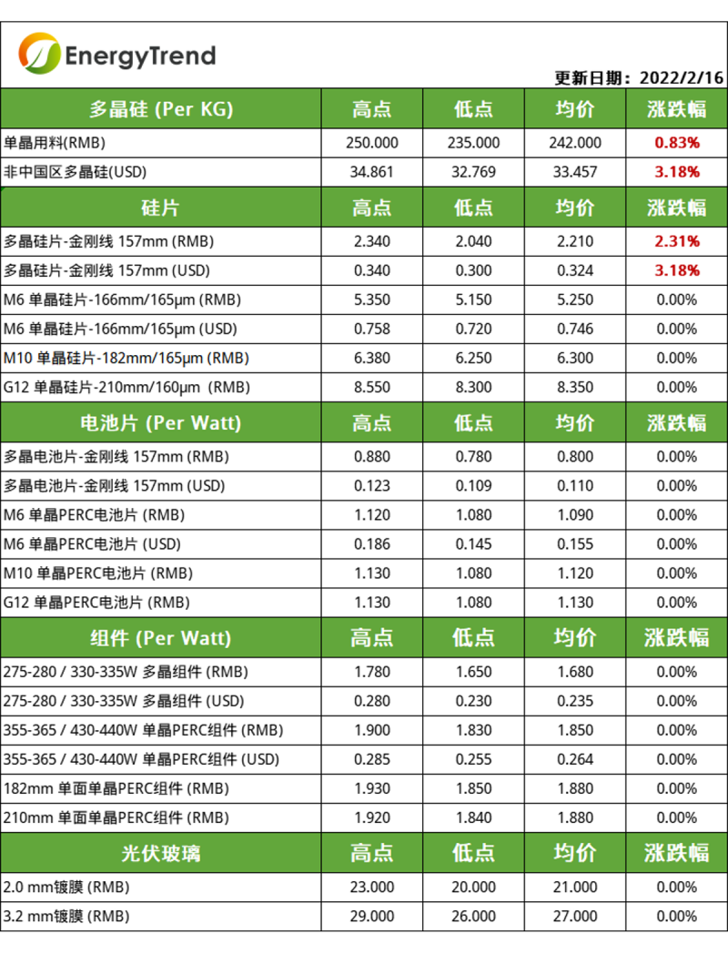 硅料涨幅放缓，电池片组件环节博弈持续