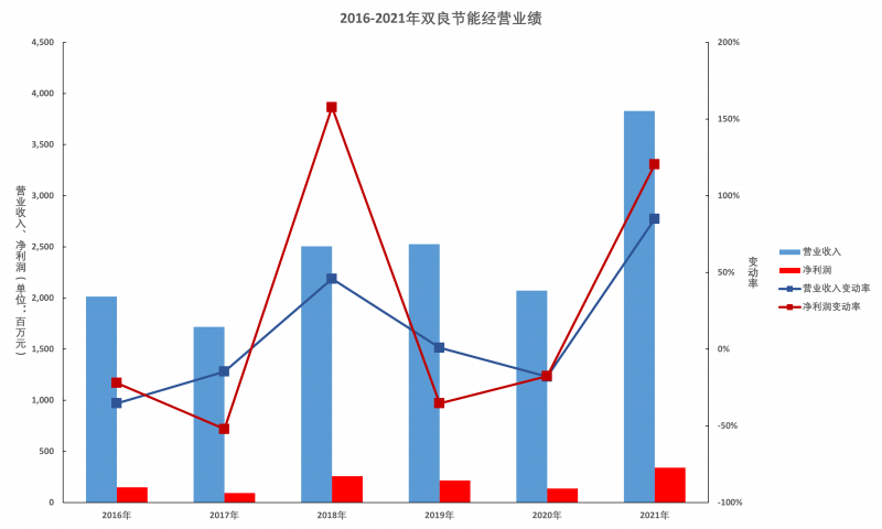 双良节能2021年报解读