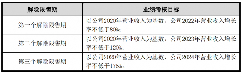 隆基股份发布股权激励计划