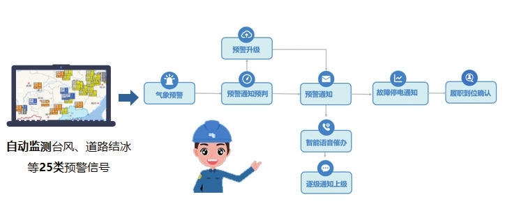 南方电网公司首个基于人工智能的虚拟数字安监工程师“上岗”后成效斐然