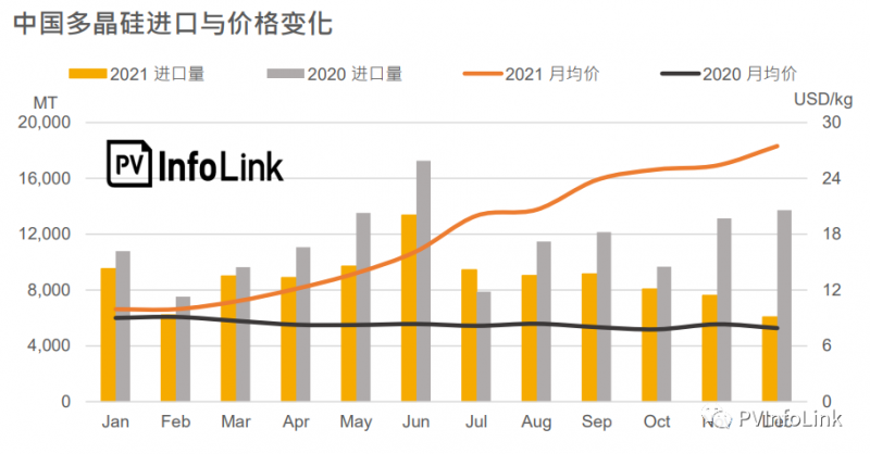 2021年中国多晶硅进口总量同比下降23.1%！