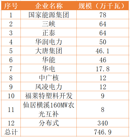 国家能源集团、三峡、正泰领衔！浙江公布7.46GW重点光伏项目清单