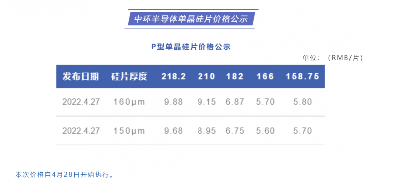 中环半导体单晶硅片价格公布：218.2每片9.88元，210每片9.15元！