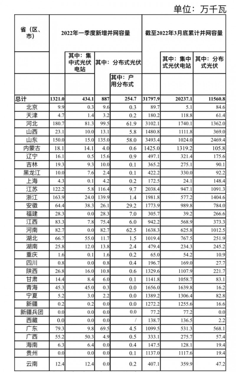 河南、河北和山东，工商业如火如荼！2022年一季度光伏发电建设运行情况