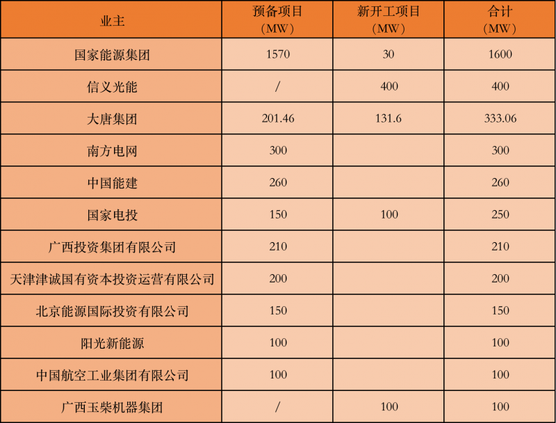 国家能源集团、信义、大唐领衔！广西公布4GW光伏重大项目名单