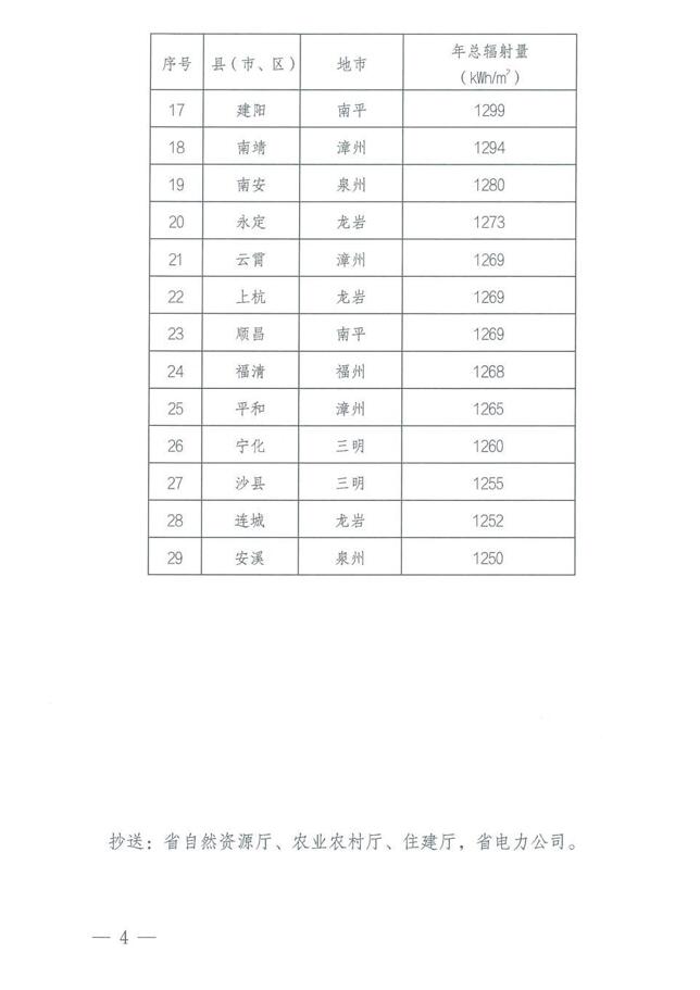 汇总 | 21省市整县屋顶分布式光伏政策一览