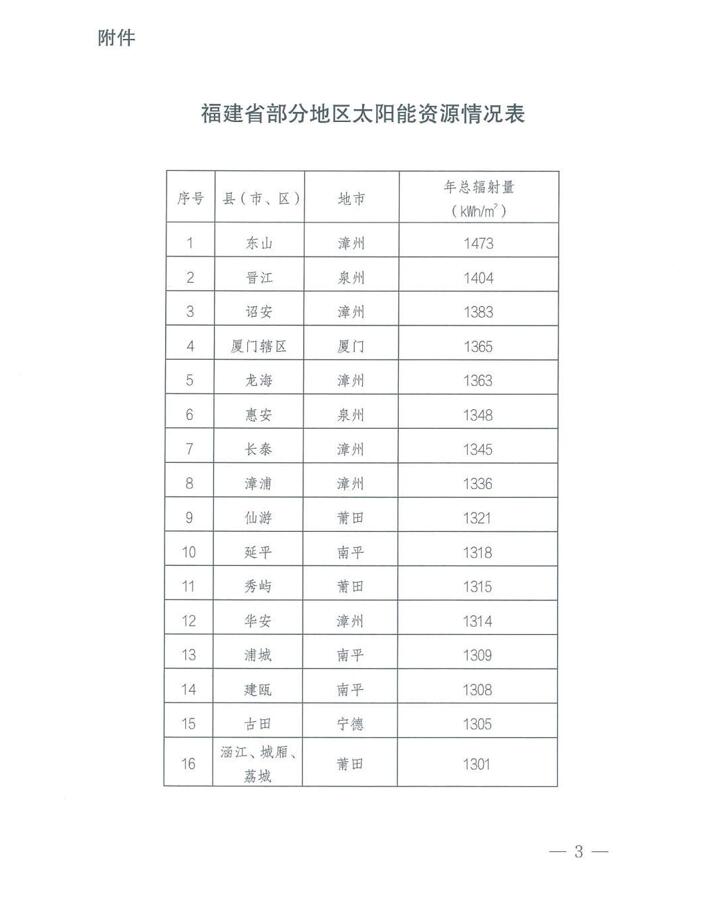 汇总 | 21省市整县屋顶分布式光伏政策一览