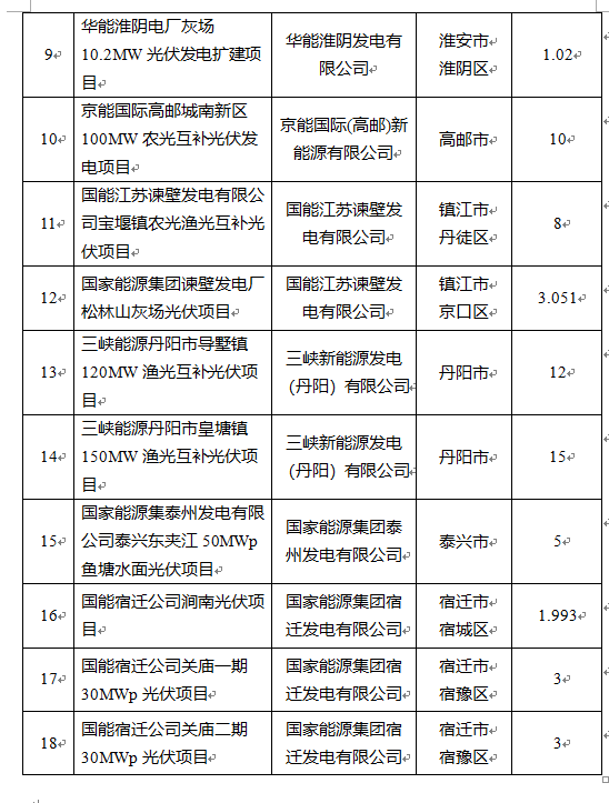 超1.6GW！江苏公布2022年光伏发电市场化并网项目（第一批）名单