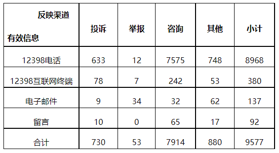 分布式光伏项目上网电费结算、补贴转付不及时是主要问题！4月12398能源监管热线投诉举报处理情况通报