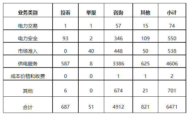 分布式光伏项目上网电费结算、补贴转付不及时是主要问题！4月12398能源监管热线投诉举报处理情况通报