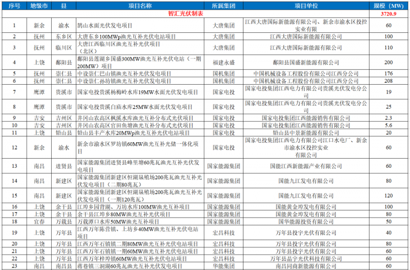 江西水利厅：在湖泊周边、水库库汊建设光伏、风电项目的，要科学论证，严格管控！