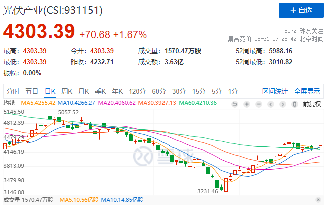 政策利好再度来袭，光伏板块早盘全线高开！