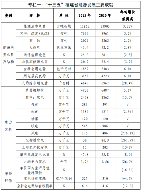 福建：适度建设海上养殖场渔光互补项目 “十四五”光伏装机3GW以上